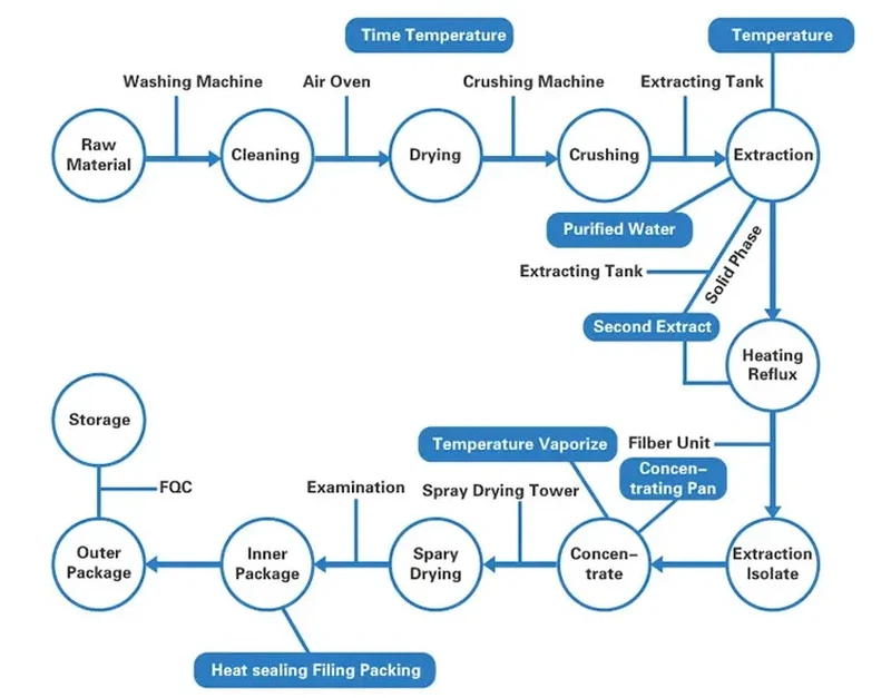 Yucca Ekstrakt Pulver Flow Chart Yucca Ekstrakt Pulver Flow Chart